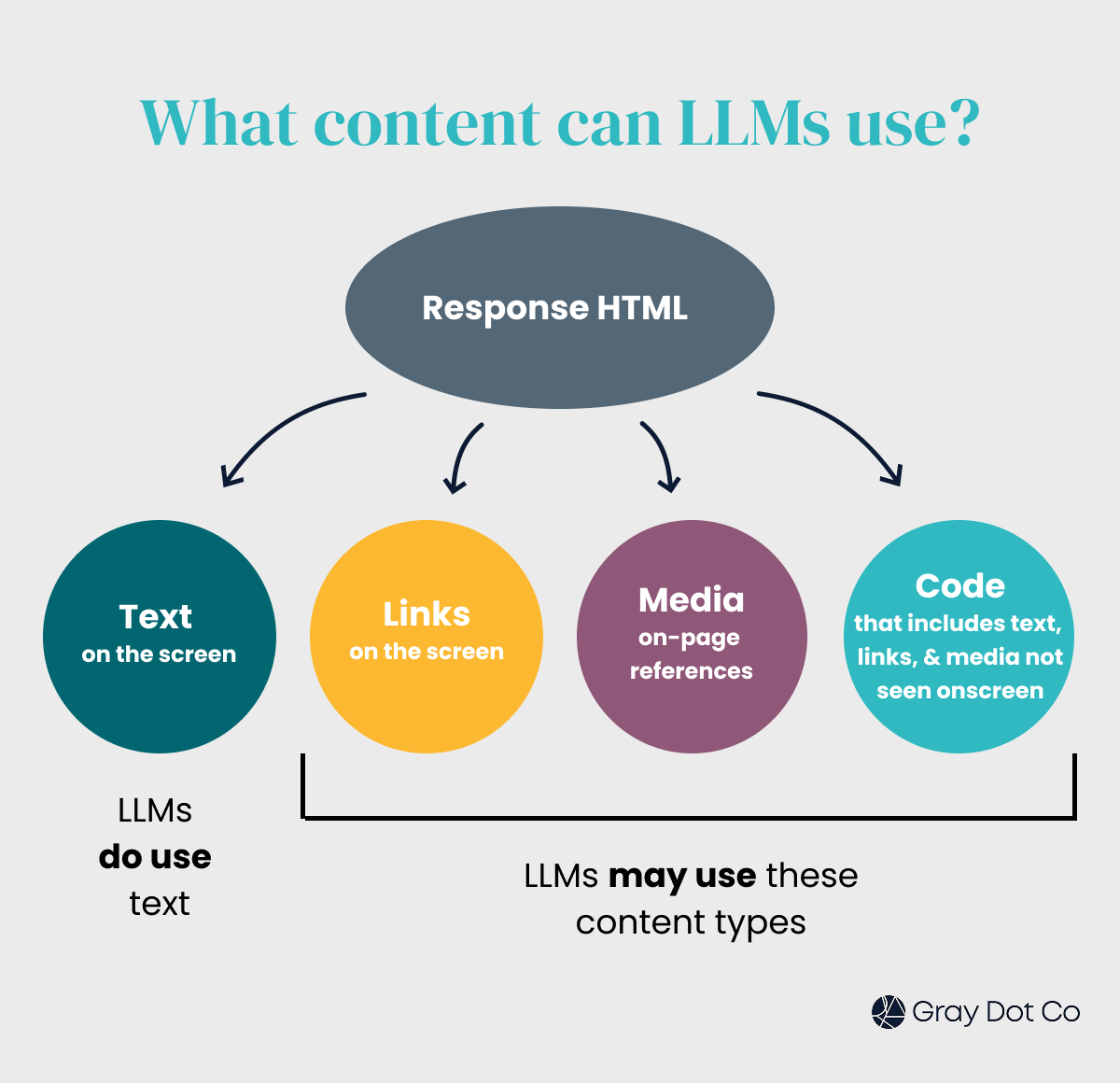 diagram of the content types LLMs use to generate answers