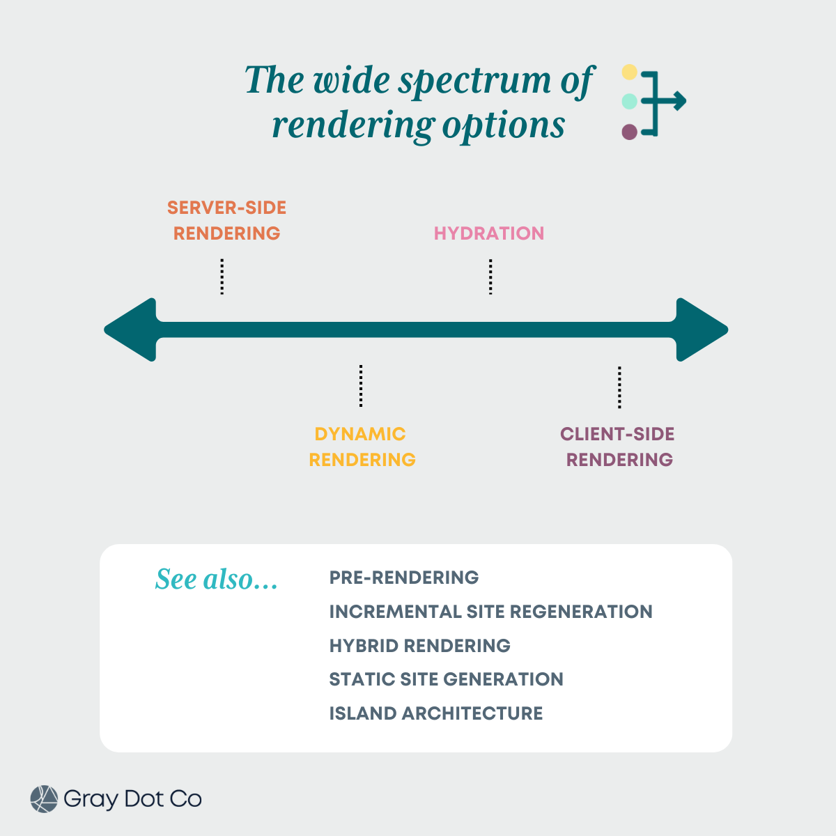 Diagram of rendering options: server-side, hydration, client-side, and dynamic. Includes pre-rendering, hybrid, and static site generation.