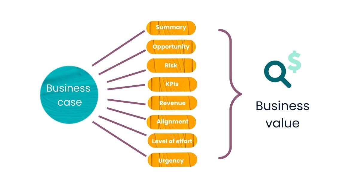 Graph Illustration of 3 parts. Part one is a business case. It's broken down into several categories including: summary, opportunity, risk, KPIs, reveue, alignment, level of effort, and urgency. The third element is that all these items can/should add up into business value