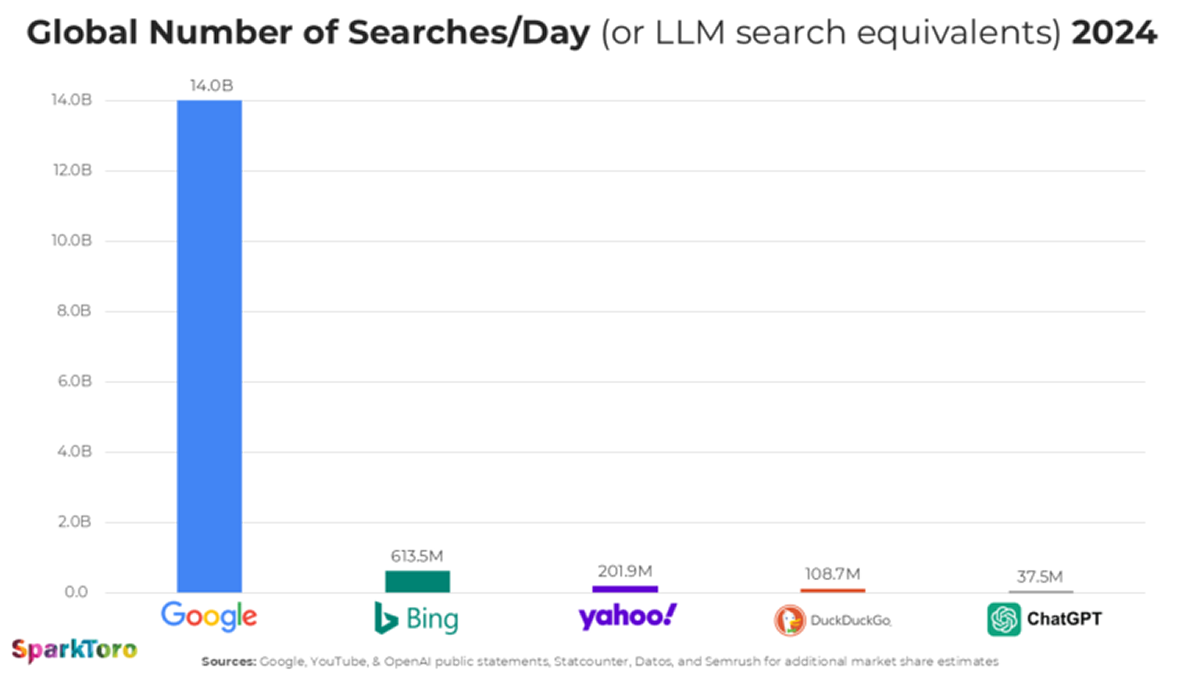 graph showing searches per day of major search engines versus chatGPT