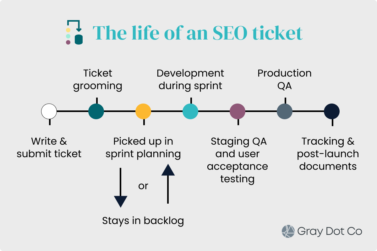 plotted timeline of the different stages of ticket management within the development lifecycle