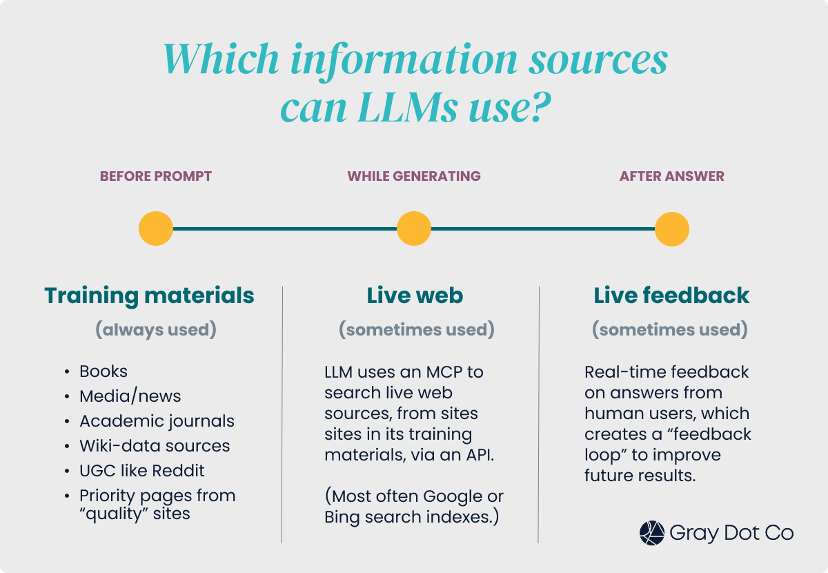 information sources used by LLMs to generate answers at different points of the process
