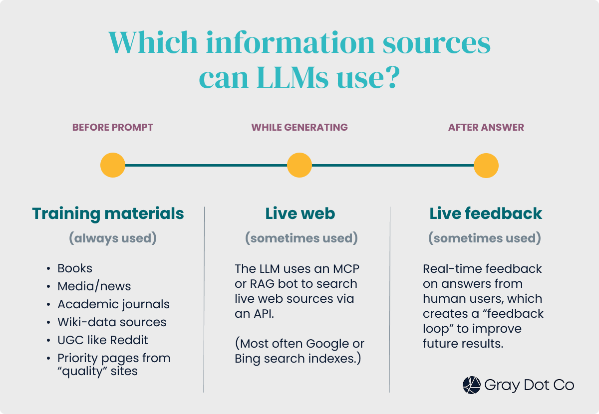 the datasets that LLMs use to generate answers