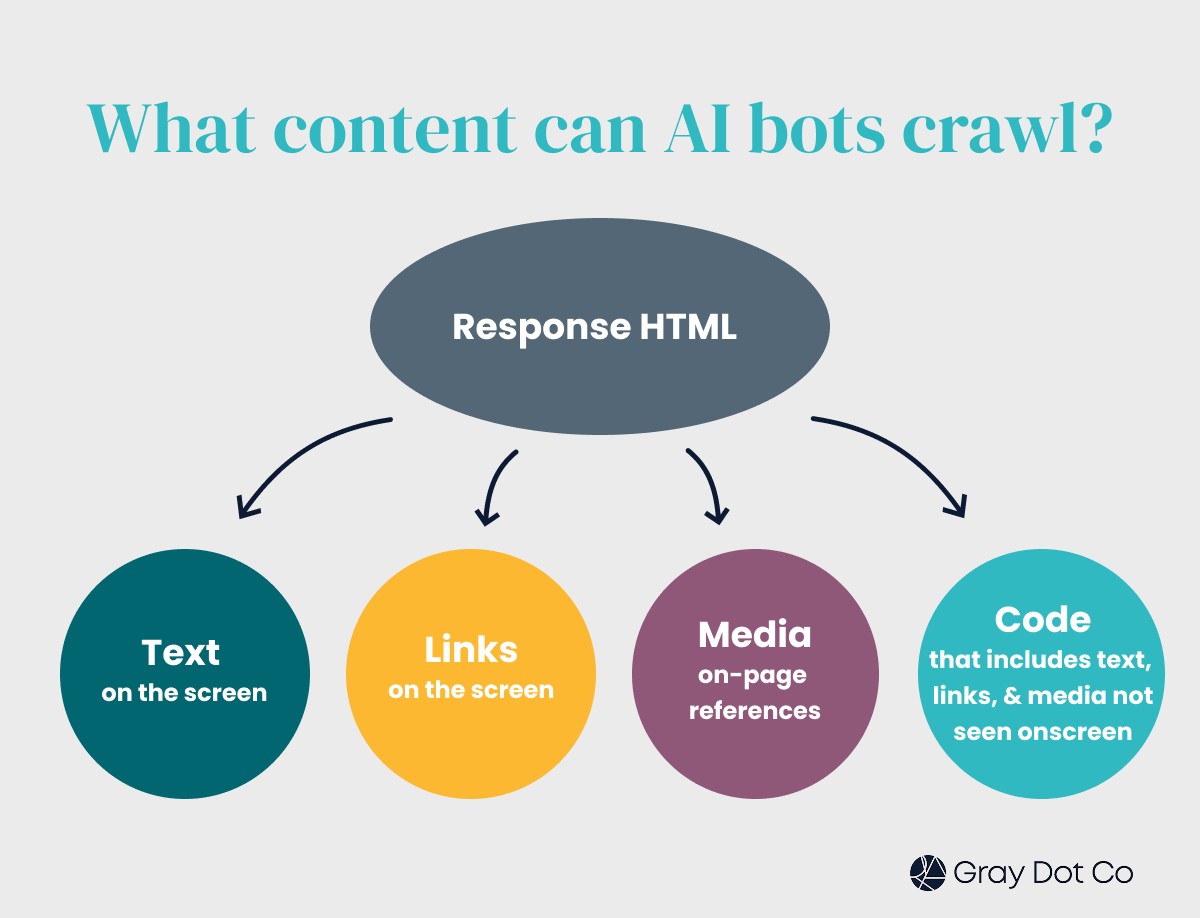 diagram of the content types that AI bots crawl