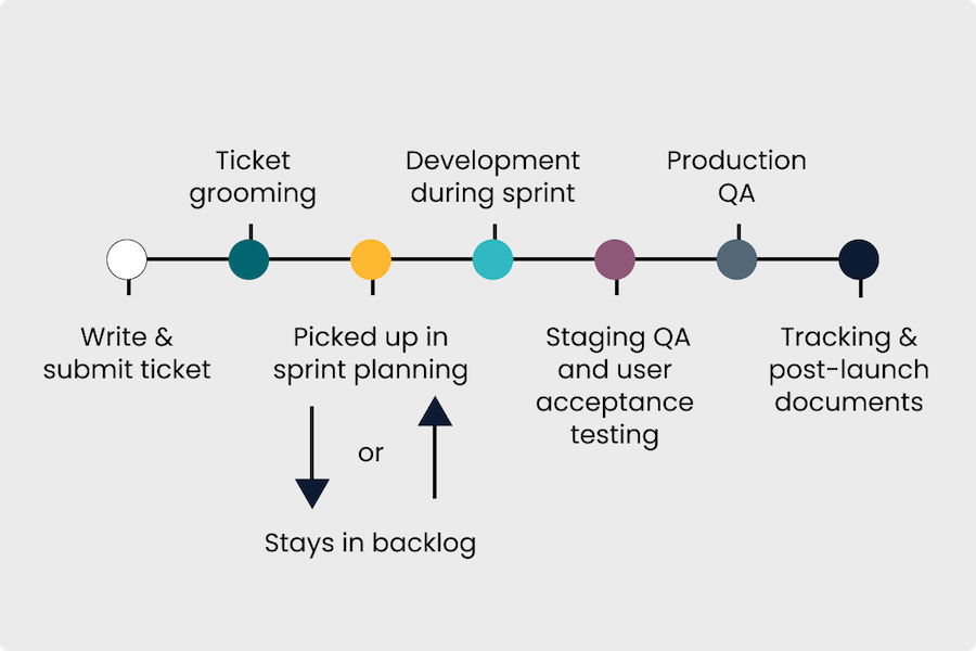 How to Write SEO Engineering Tickets That Streamline Implementation