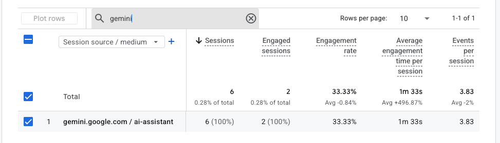 searching for traffic from Gemini using source/source medium in GA4
